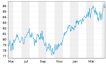 Chart La Franc.Syst. Mult.Ass.Alloc. Inhaber-Anteile W - 1 Year