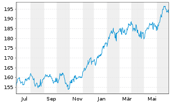 Chart AIRC BEST OF US - FONDS Inhaber-Anteile USD - 1 an