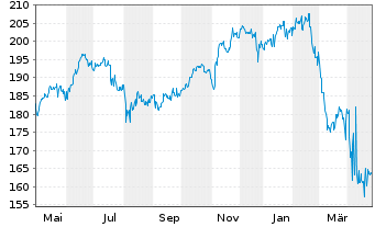 Chart AIRC BEST OF US - FONDS Inhaber-Anteile USD - 1 Jahr