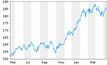 Chart AIRC BEST OF US - FONDS Inhaber-Anteile USD - 1 Jahr