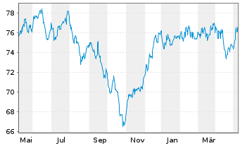 Chart GLS Bank Aktienfonds Inhaber-Anteile A - 1 Year