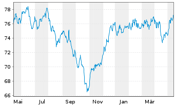 Chart GLS Bank Aktienfonds Inhaber-Anteile A - 1 an
