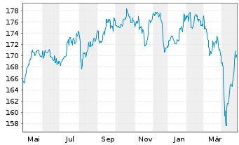 Chart ProfitlichSchmidlin Fonds UI - 1 Jahr