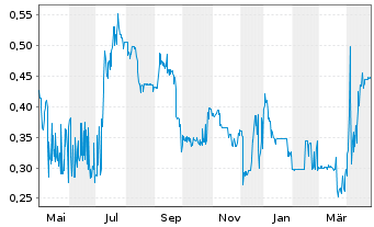 Chart ERWE Immobilien AG - 1 Year