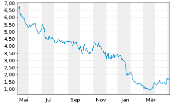 Chart DIC Asset AG - 1 Year