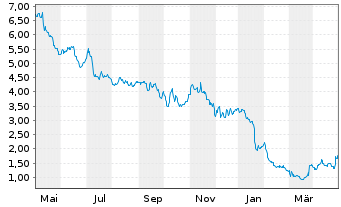 Chart DIC Asset AG - 1 Year