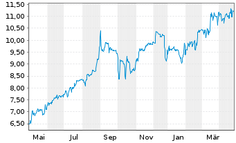 Chart Bastei Lübbe AG - 1 Year