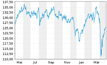 Chart Lupus alpha Dividend Champions Inhaber-Anteile R - 1 an