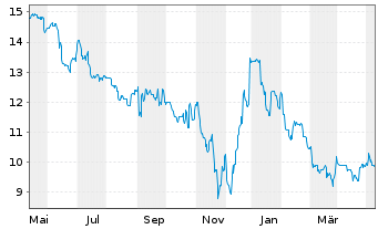 Chart FCR Immobilien AG - 1 Year