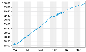 Chart JAB Holdings B.V. EO-Notes 2015(25) - 1 Jahr