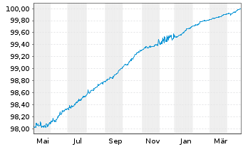 Chart JAB Holdings B.V. EO-Notes 2015(25) - 1 an