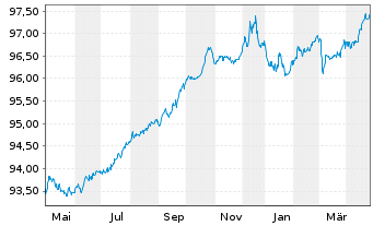 Chart BMW US Capital LLC EO-Medium-Term Notes 2015(27) - 1 Year