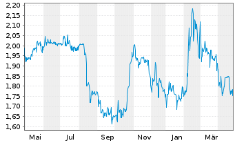 Chart INTERSHOP Communications AG - 1 an