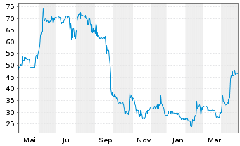 Chart Veganz Group AG IHS v.2020(2023/2025) - 1 an