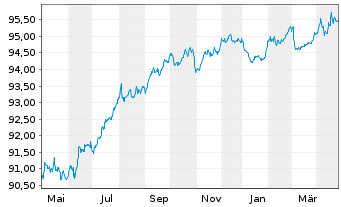 Chart LEG Immobilien SE Medium Term Notes v.19(19/27) - 1 Jahr