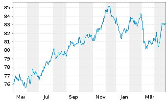 Chart LEG Immobilien SE Medium Term Notes v.19(19/34) - 1 Year