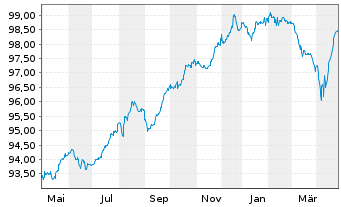 Chart Wepa Hygieneprodukte GmbH Notes v.19(19/27)Reg.S - 1 Year