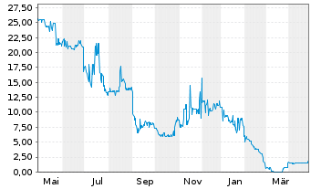 Chart publity AG Anleihe v. 2020(2023/2025) - 1 Year