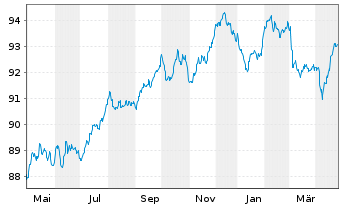 Chart Allianz SE FLR-Sub.MTN.v.2020(2030/2050) - 1 Jahr