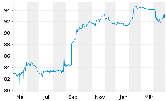 Chart Delivery Hero SE Wandelanl. v.20(25/27)Tr.B - 1 Year