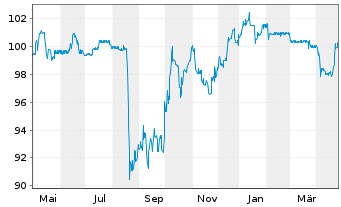 Chart Neue ZWL Zahnradw.Leipzig GmbH v.2019(2022/2025) - 1 Year