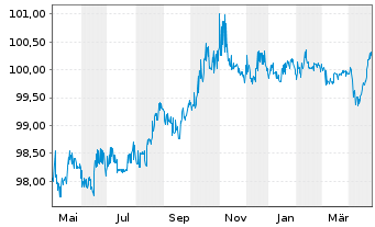 Chart HORNBACH Baumarkt AG Anleihe v.2019(2026/2026) - 1 Jahr