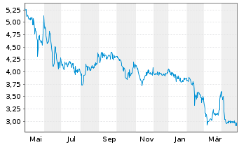 Chart Enapter AG - 1 Year