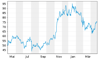 Chart ETC Issuance GmbH O.END ETN 20(unl.) Bitcoin - 1 an