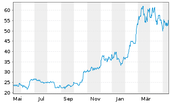 Chart ETC Issuance GmbH O.END ETN 20(unl.) Bitcoin - 1 Jahr