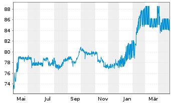 Chart ams-OSRAM AG EO-Conv. Bonds 2020(27) - 1 Year