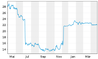 Chart CompuGroup Medical SE &Co.KGaA - 1 Year