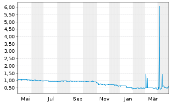 Chart TELES AG - 1 Year