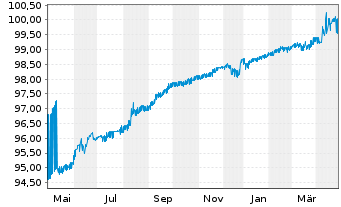 Chart HelloFresh SE Wandelanleihe v.20(25) - 1 Year