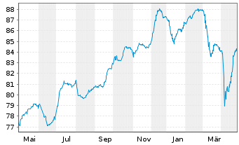 Chart Allianz SE FLR-Sub.Ter.Nts.v.20(31/unb.) - 1 Jahr