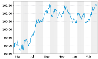 Chart Investitionsbank Berlin Inh.-Schv.Ser.222 v.22(27) - 1 an