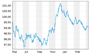 Chart Investitionsbank Berlin Inh.-Schv.Ser.222 v.22(27) - 1 Jahr