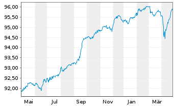 Chart Deutsche Börse AG FLR-Sub.Anl.v.2020(2027/2047) - 1 an