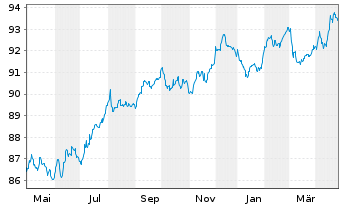 Chart Deutsche Wohnen SE Anleihe v.2020(2020/2030) - 1 Year