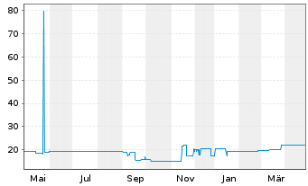 Chart Eyemaxx Real Estate AG Inh.-Schv.v.2020(2024/2025) - 1 Year