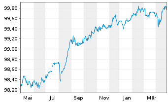 Chart Schaeffler AG MTN v.2020(2020/2025) - 1 Year