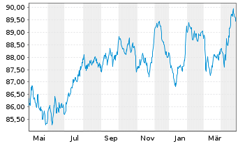 Chart Mercedes-Benz Group AG Medium Term Notes v.20(30) - 1 Year