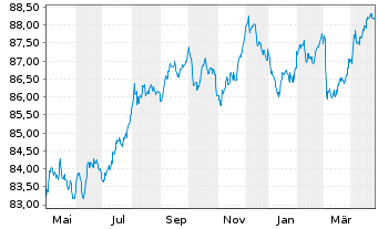 Chart Kreditanst.f.Wiederaufbau Med.Term Nts. v.20(30) - 1 Year