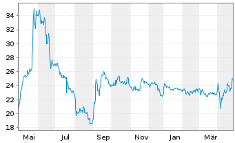 Chart MPH Health Care AG - 1 Year