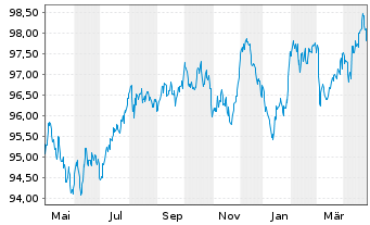 Chart Mercedes-Benz Group AG Medium Term Notes v.20(30) - 1 Year