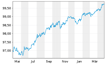 Chart Mercedes-Benz Int.Fin. Medium-Term Notes 2020(26) - 1 Year