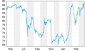 Chart PANDION AG IHS v.2021(2023/2026) - 1 Jahr