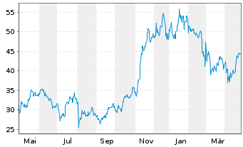 Chart VANECK BITCOIN ETN29 - 1 Year