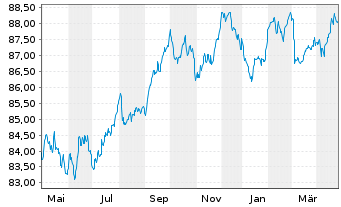 Chart Allianz Finance II B.V. EO-Med.Term Nts. 20(30/31) - 1 Jahr