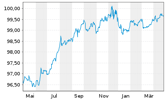 Chart JAB Holdings B.V. EO-Notes 2020(27) - 1 an