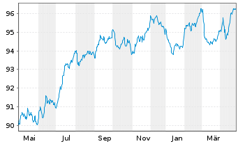 Chart Vonovia Finance B.V. EO-Med.Term Nts 2020(20/30) - 1 Year